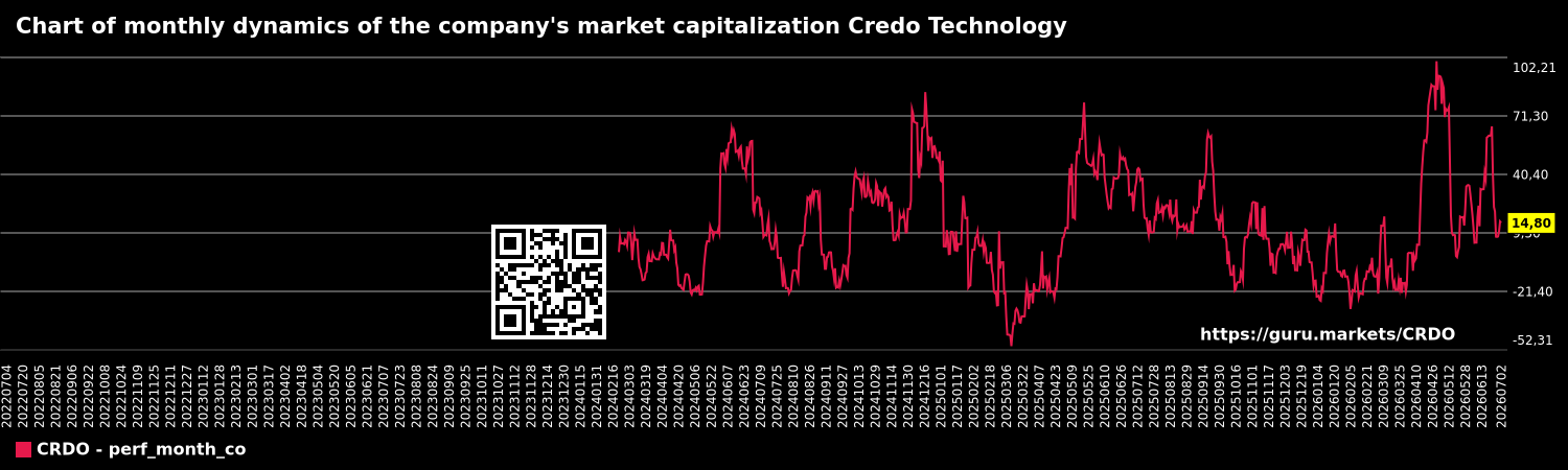 Chart of monthly dynamics of the company's market capitalization Credo Technology